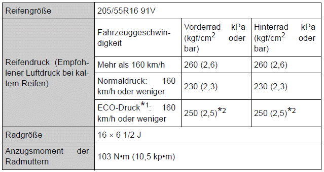 Toyota Auris. Technische Daten