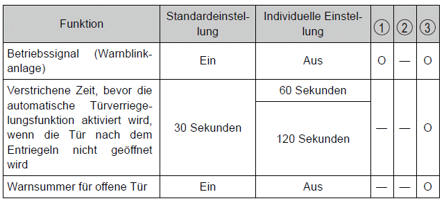 Toyota Auris. Individuelle Anpassung