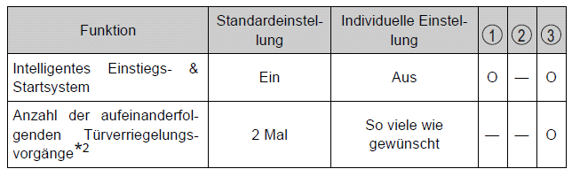 Toyota Auris. Individuelle Anpassung