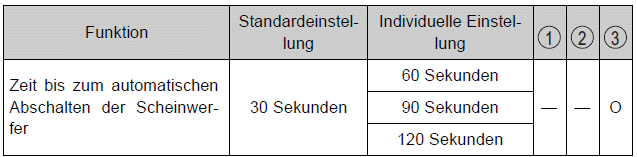 Toyota Auris. Individuelle Anpassung