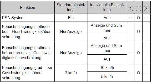 Toyota Auris. Individuelle Anpassung