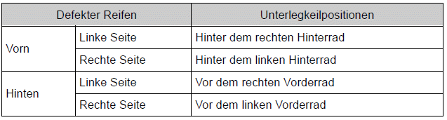 Toyota Auris. Maßnahmen im Notfall