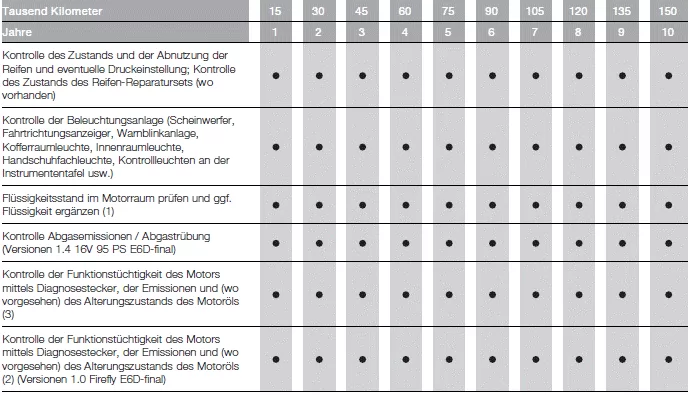 Fiat Tipo. PLAN FÜR DIE PROGRAMMIERTE WARTUNG (Benzinversionen)