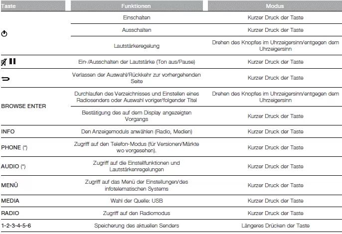 Fiat Tipo. ZUSAMMENFASSENDE TABELLE DER BEDIENELEMENTE AN DER FRONTBLENDE