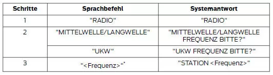 Senderfrequenz einstellen