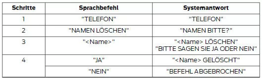 Namen löschen