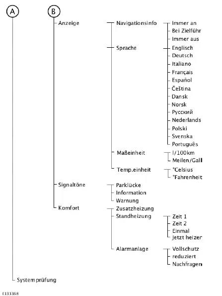 Informationsdisplay -Menüstruktur