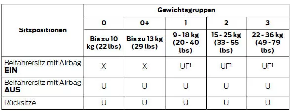 Sitzpositionen für Kindersitze