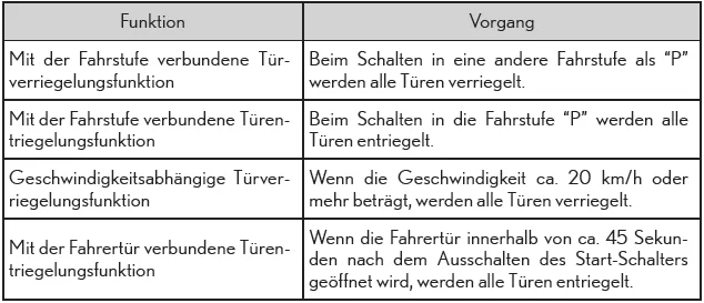 Lexus CT. Öffnen, Schließen und Verriegeln der Türen