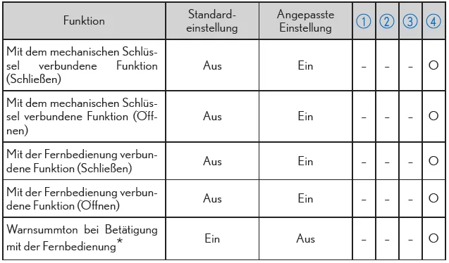 Lexus CT. Technische Daten des Fahrzeugs