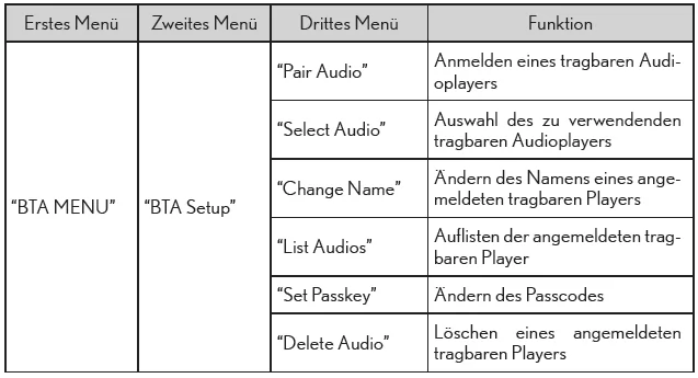 Lexus CT. Verwenden von Bluetooth-Geräten