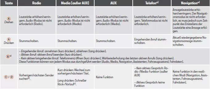 Seat Toledo. Bedienung des Audio-, Telefon- und Navigations-Systems ohne Sprachsteuerung