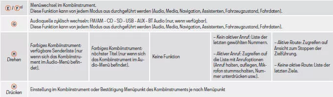 Seat Toledo. Bedienung des Audio-, Telefon- und Navigations-Systems ohne Sprachsteuerung