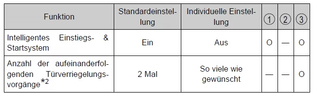 Toyota Auris. Individuelle Anpassung