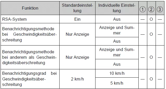 Toyota Auris. Individuelle Anpassung