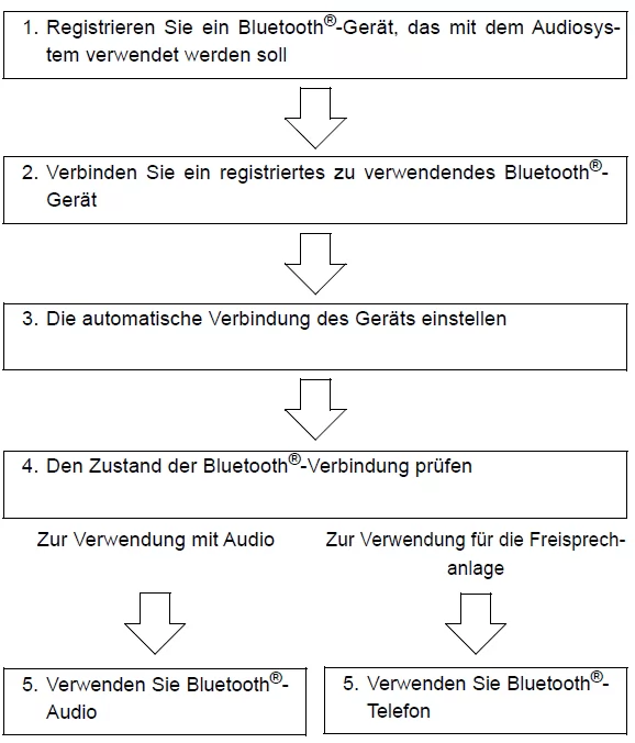 Toyota Auris. Verwendung von Bluetooth-Geräten